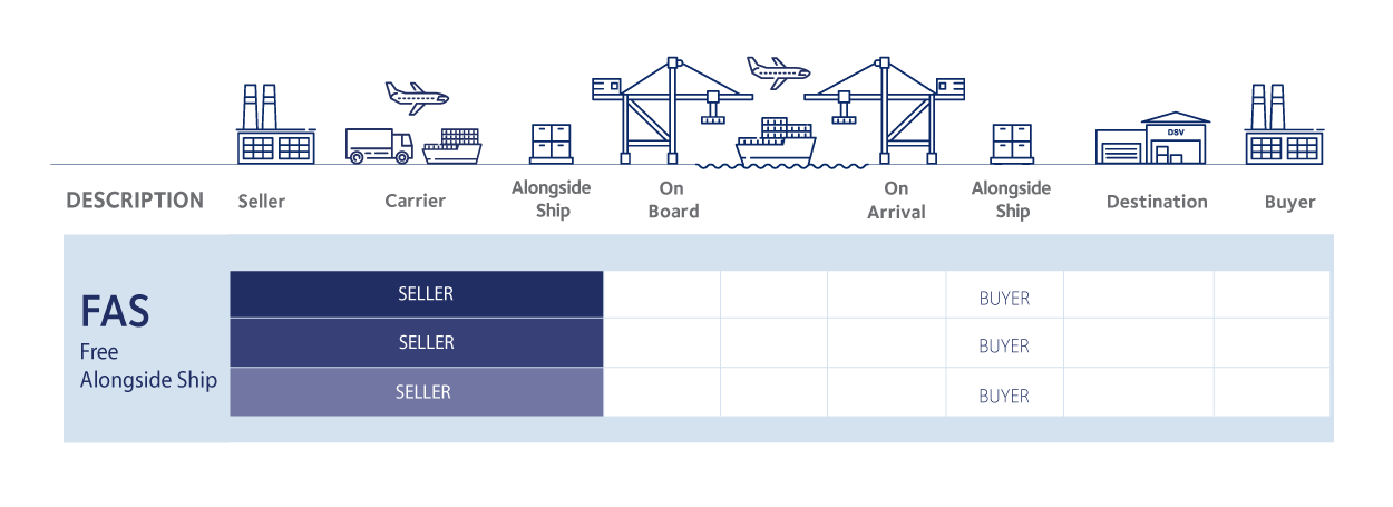 tipos incoterms 2020 FAS italiano